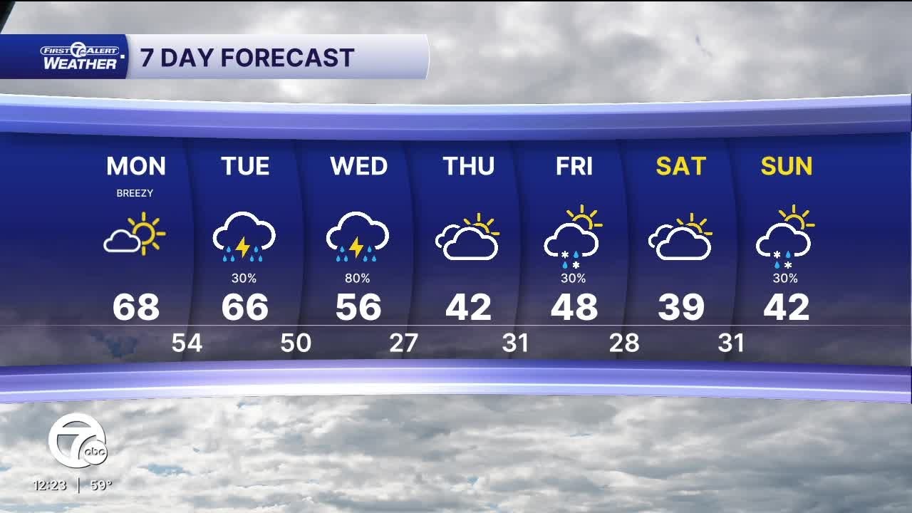 Metro Detroit Weather: Sunny & warm today, severe storms possible tomorrow