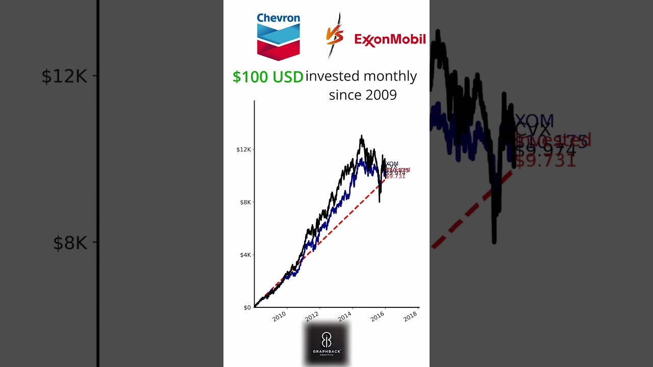 📈 ExxonMobil vs. Chevron: Who Wins the Oil Giant Battle? ⛽🔥