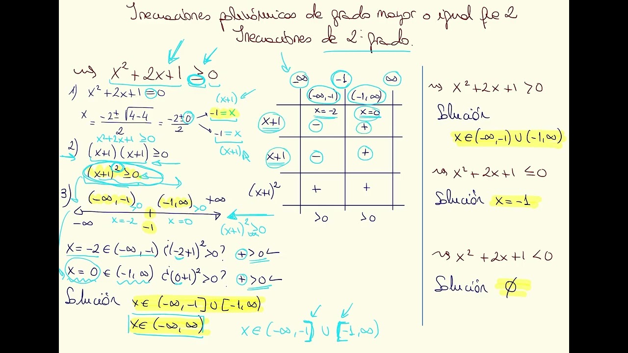 Inecuaciones polinómicas de grado mayor o igual que 2  Inecuaciiones de 2º grado 2