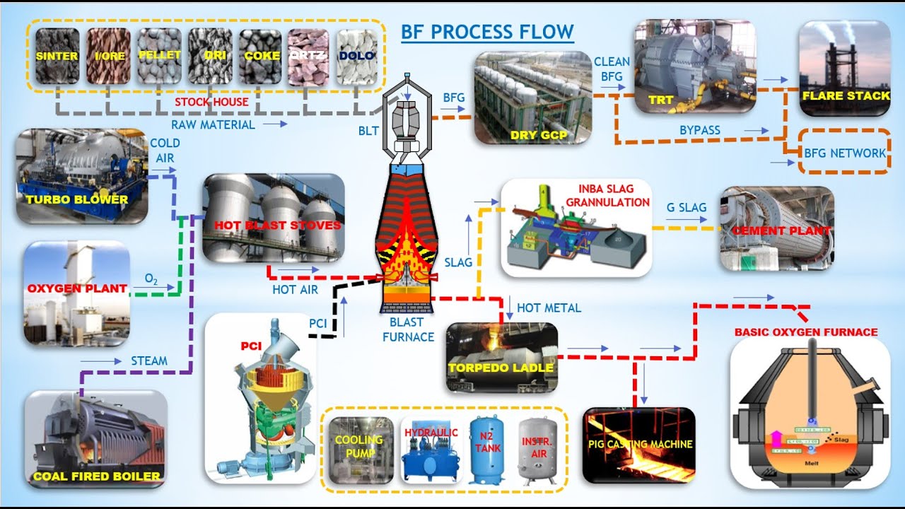 Blast Furnace Process & Auxiliaries | Blast Furnace | Auxiliaries | Functions | Tech It Eze