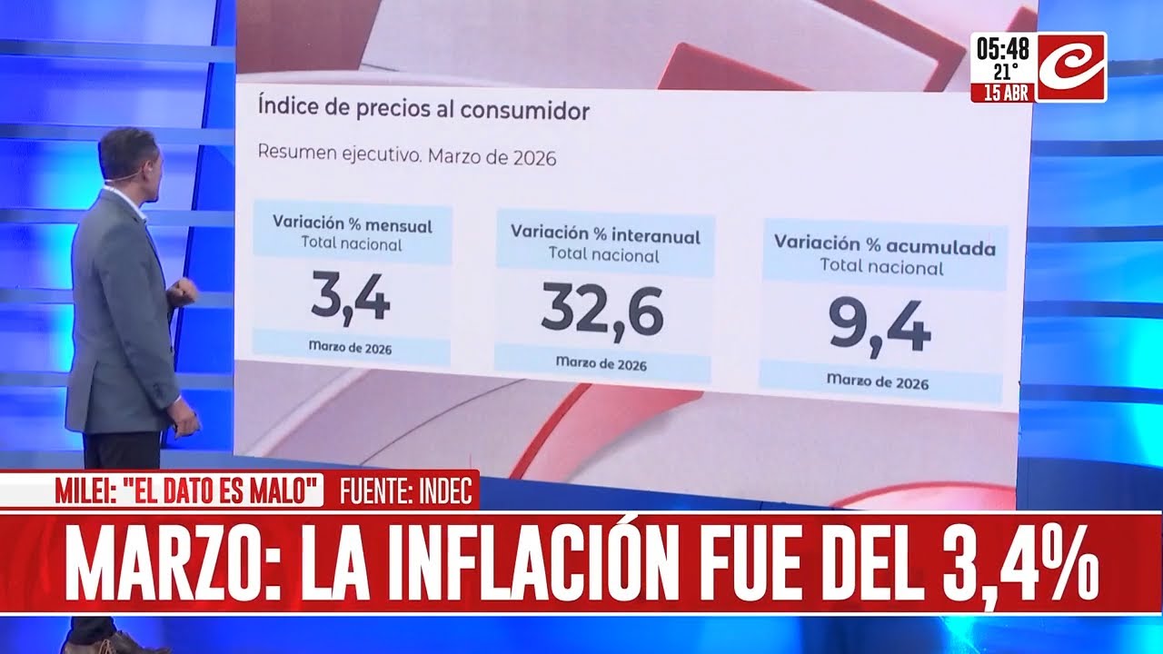 La inflaci&oacute;n en marzo se dispar&oacute; y se ubic&oacute; en el 3,4%