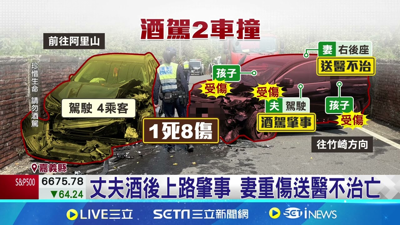 酒駕夫載妻兒出遊撞休旅車 釀1死8傷 2車撞! 酒駕夫肇事害死妻 警依公共危險罪送辦｜三立新聞網 SETN.com
