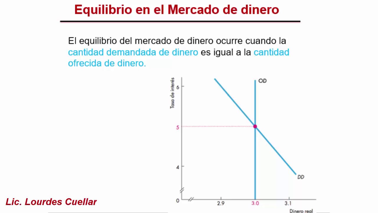 Mercado de dinero: oferta y demanda