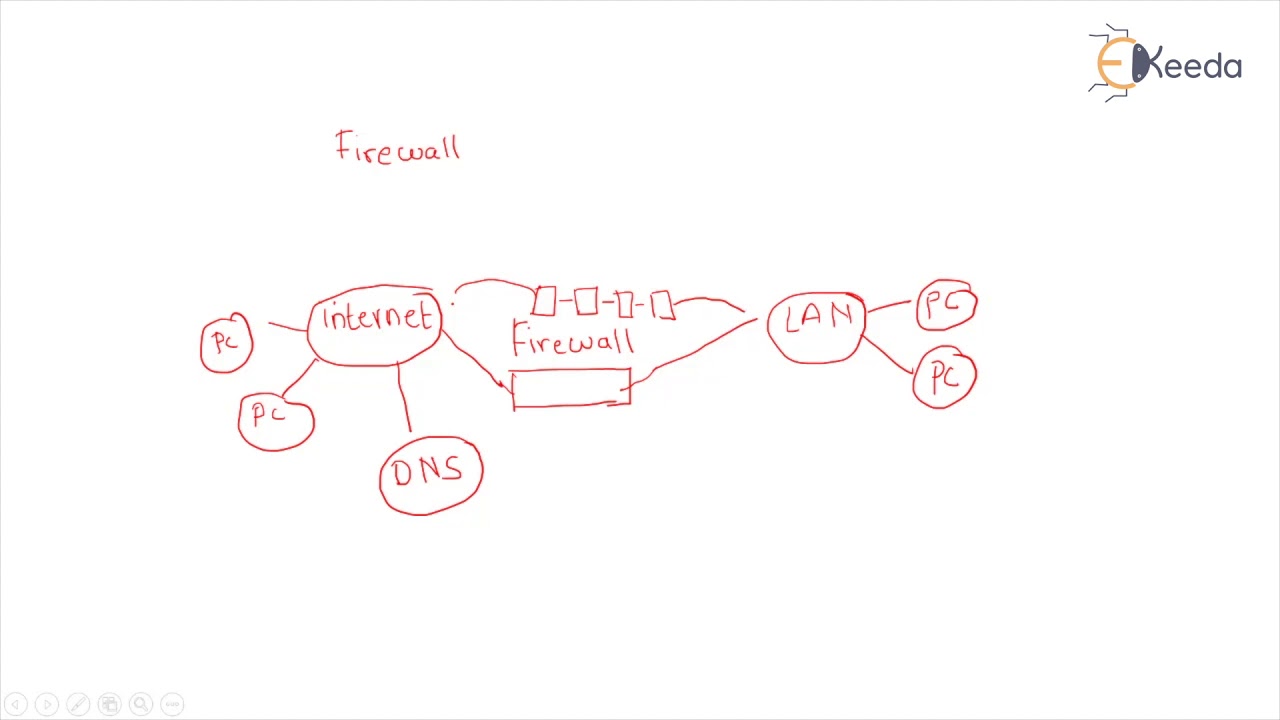 Security Management of Nm Application - Network Management in Telecommunication