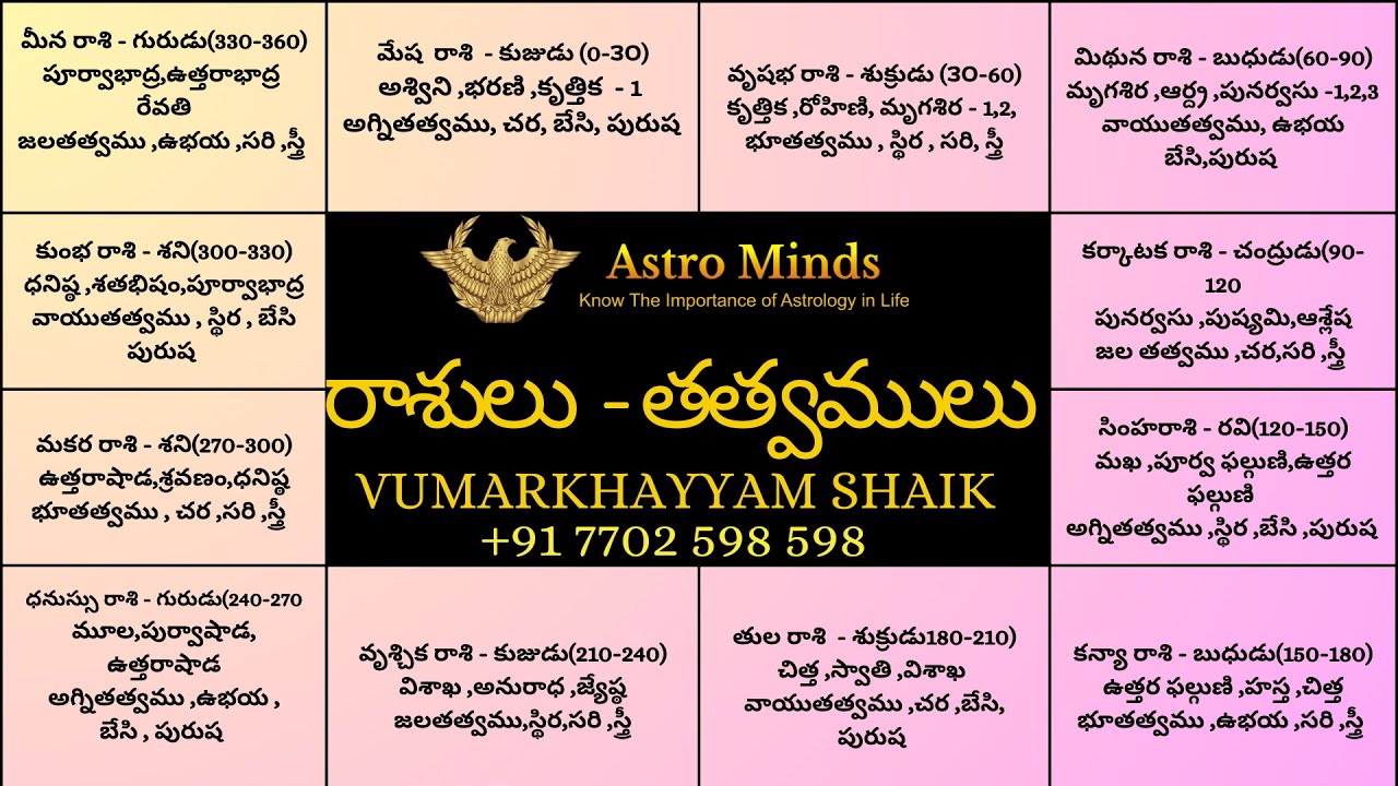 రాశులు  - తత్వములు | Basic class 3 Astrominds By Vumarkhayyam Shaik #astrology
