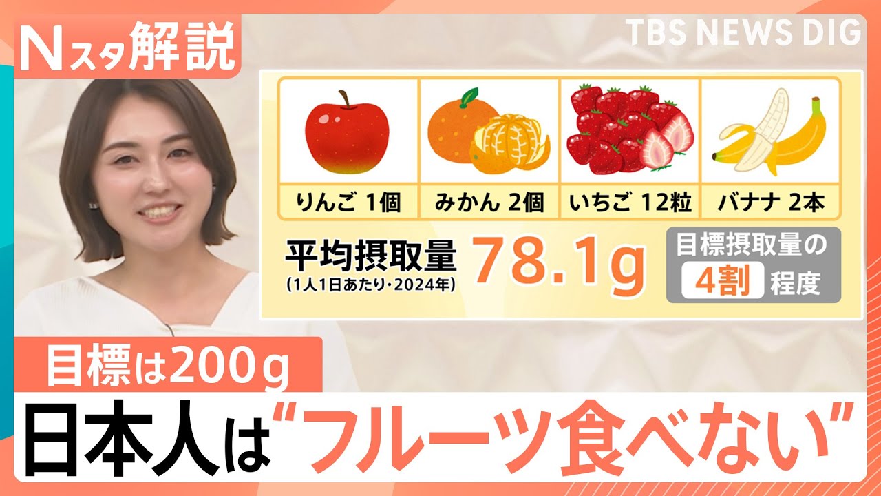 日本人の&ldquo;フルーツ離れ&rdquo;が深刻　種や皮を気にせず食べられる？「面倒くさい」解消の進化系【Nスタ解説】｜TBS&nbsp;NEWS&nbsp;DIG