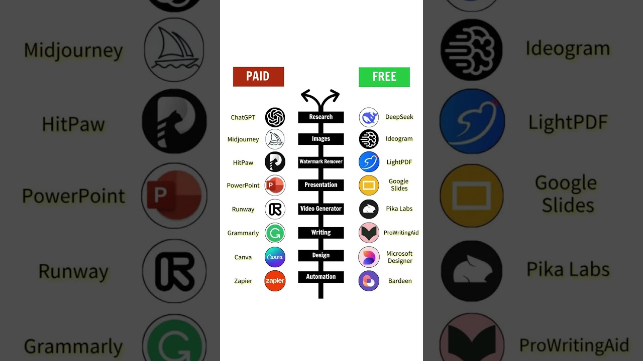 Best PAID AI Tools Free Alternatives 2026 | #AITools #FreeAI #Productivity2026