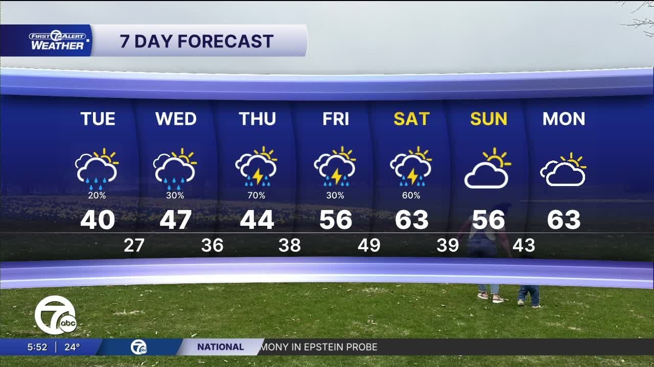 Metro Detroit Weather: Warming every day this week with a slick Tuesday morning