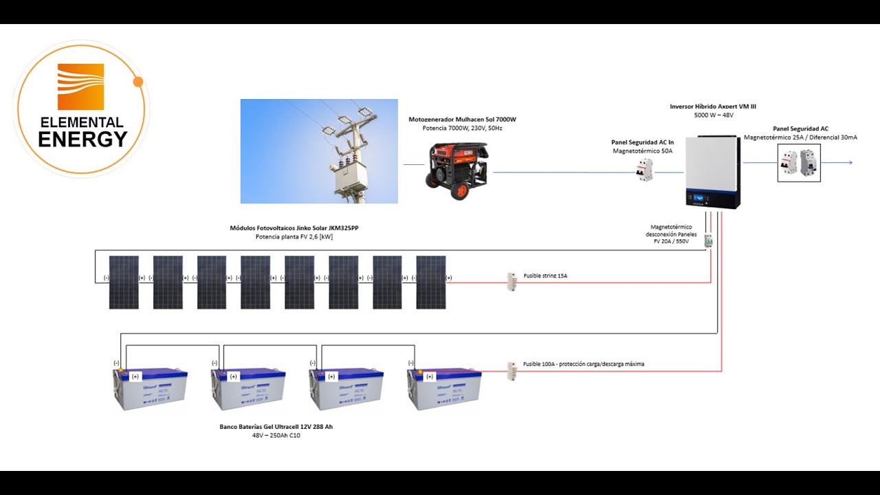 DISEÑO OFF GRID INVERSOR  FOTOVOLTAICO HÍBRIDO
