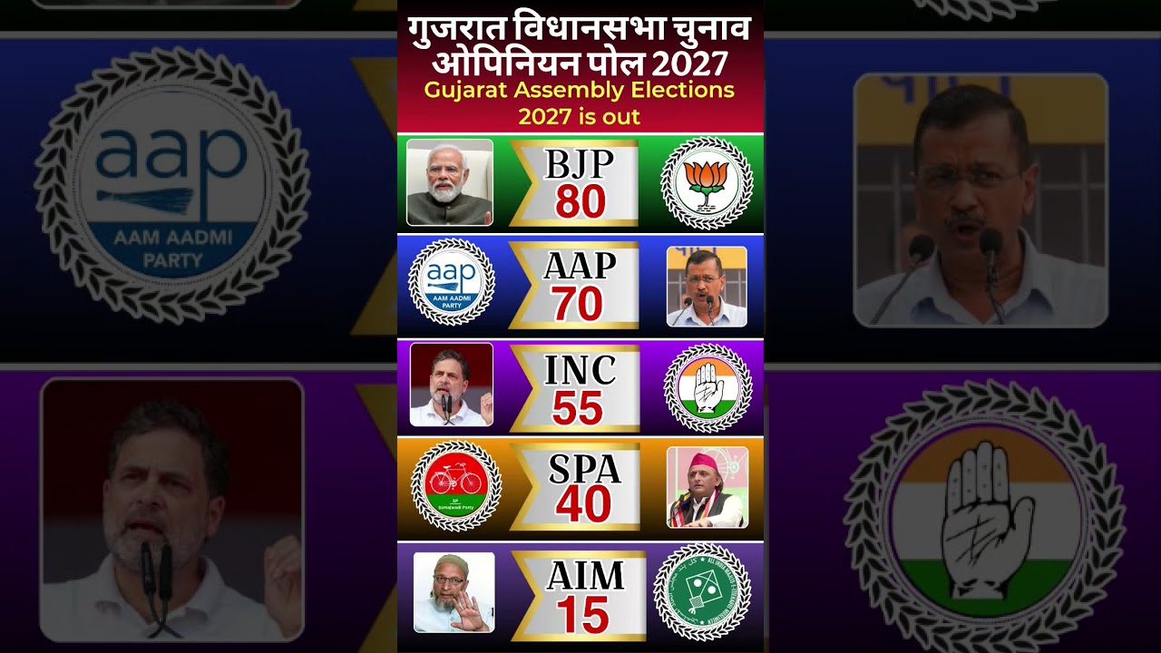 The latest opinion poll for Gujarat Assembly Elections 2027 is out#gujaratpolitics
