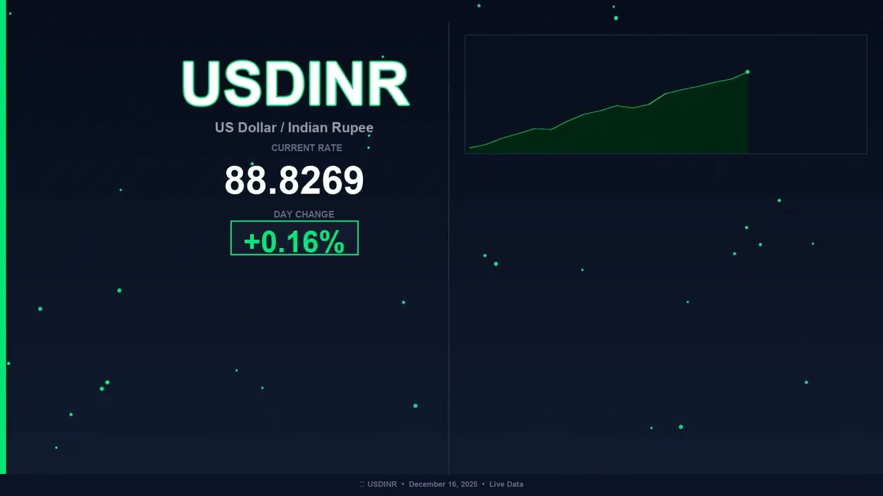USD to INR Today   US Dollar vs Indian Rupee   16 December 2025   USD Rising   INR Falling