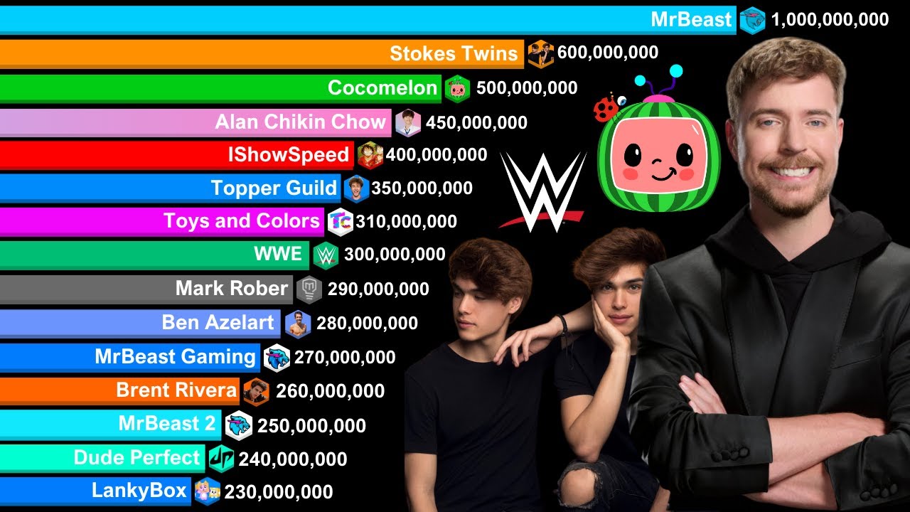 Most Subscribed USA YouTube Channels 2006-2030 | History & Projection