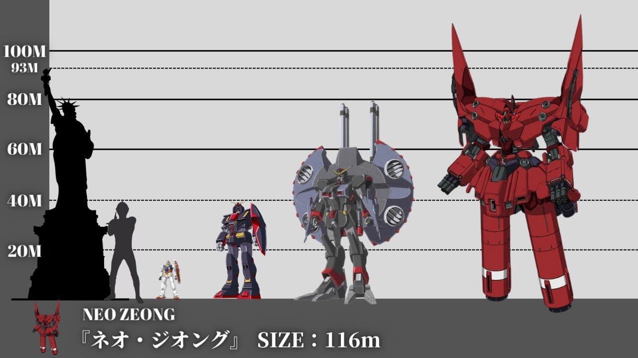 『ガンダム 解説』～ガンダム界のサイズ比較～GUNDAM Size comparison