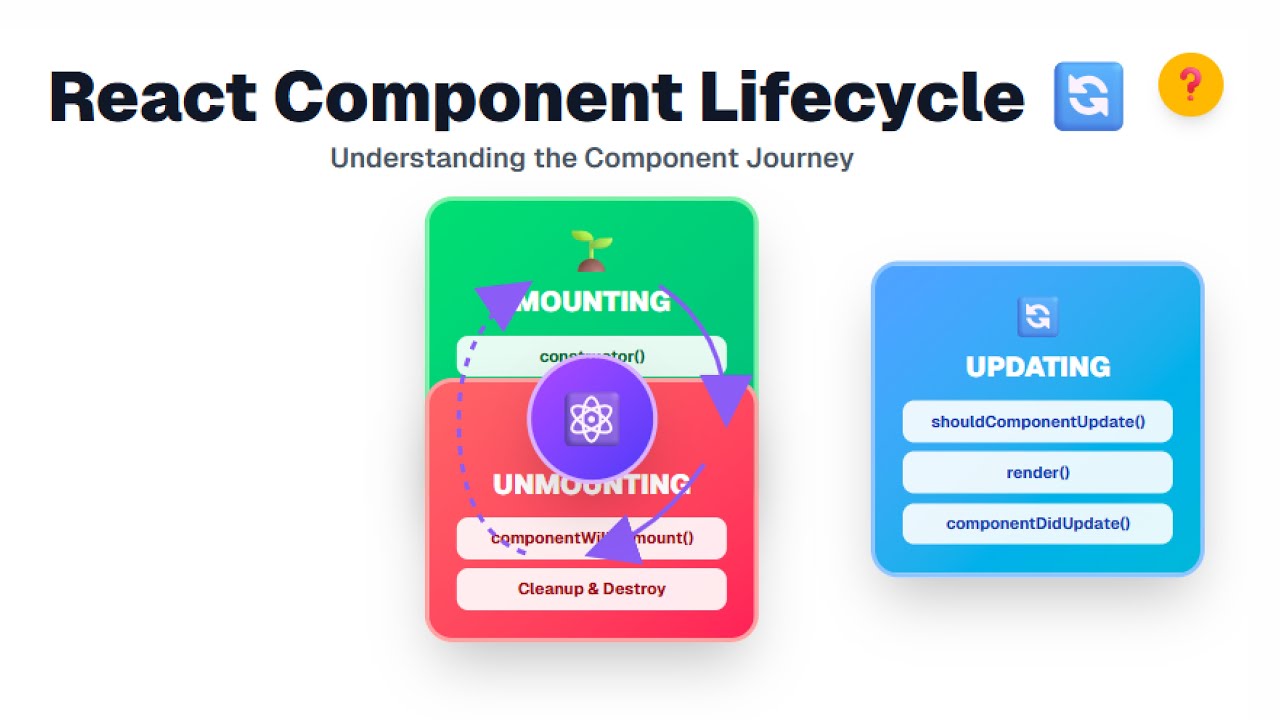 React Component Lifecycle Explained (Mount &rarr; Update &rarr; Unmount)