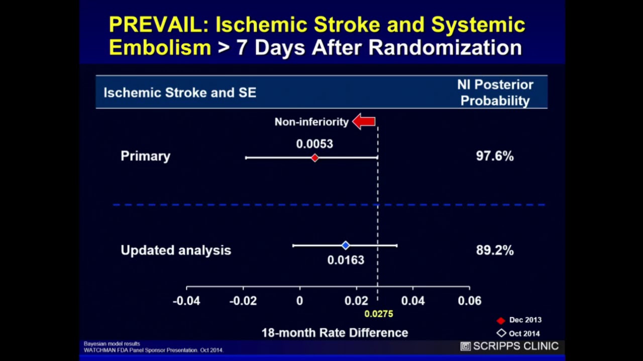 Watchman: The Most Established Therapy for Closure - Matthew Price, MD