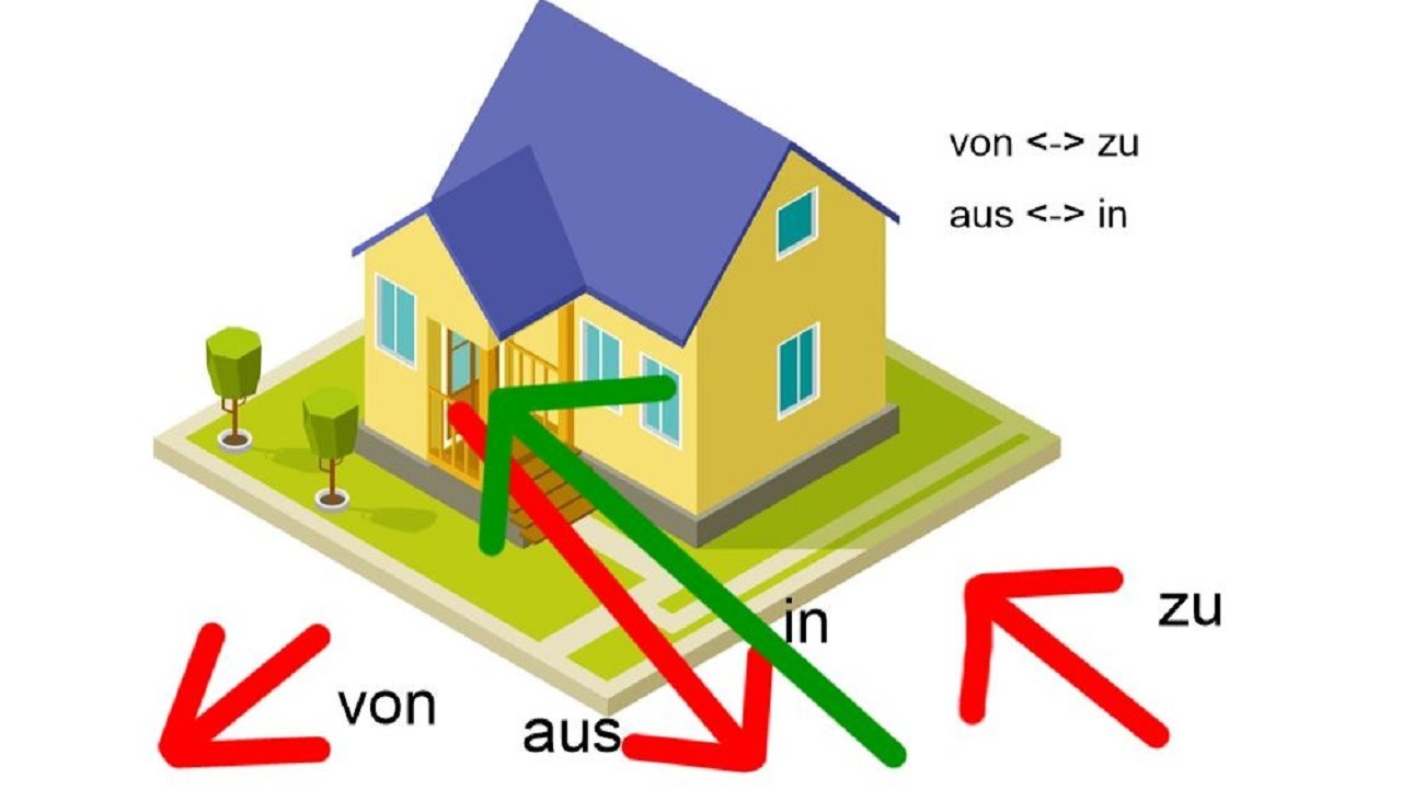 Lokale Präpositionen Teil 6: bei, in von, aus, zu, nach