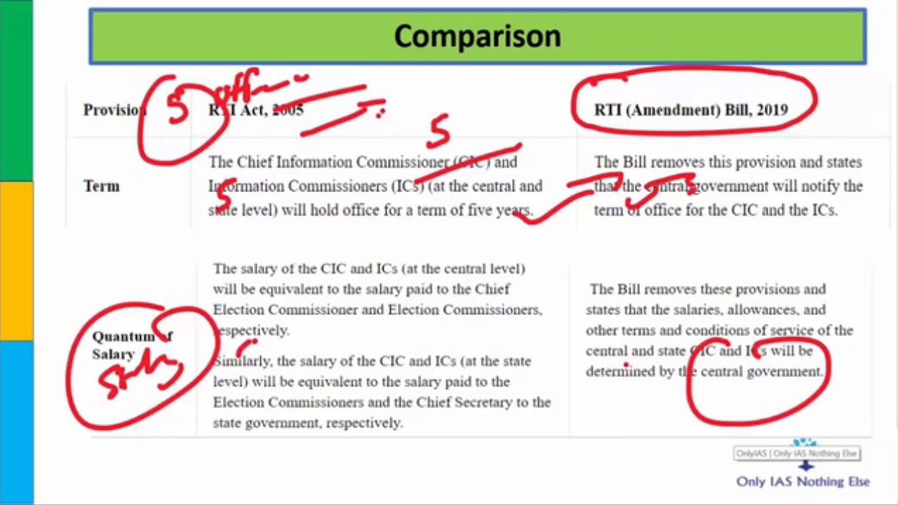 RTI Amendment  Bill 2019 22 July