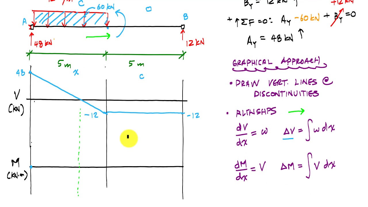 Drawing Shear and Moment Diagrams for Beam