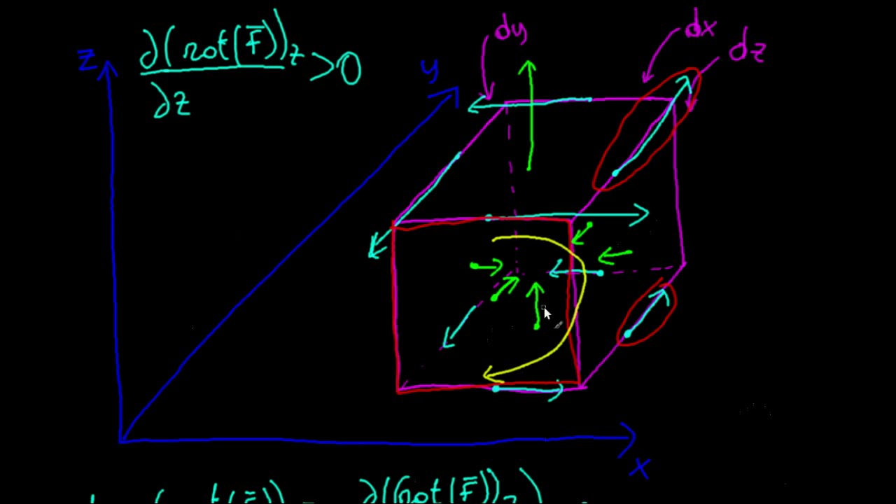 Matematica - Divergenza del Rotore: Perché è sempre nulla?