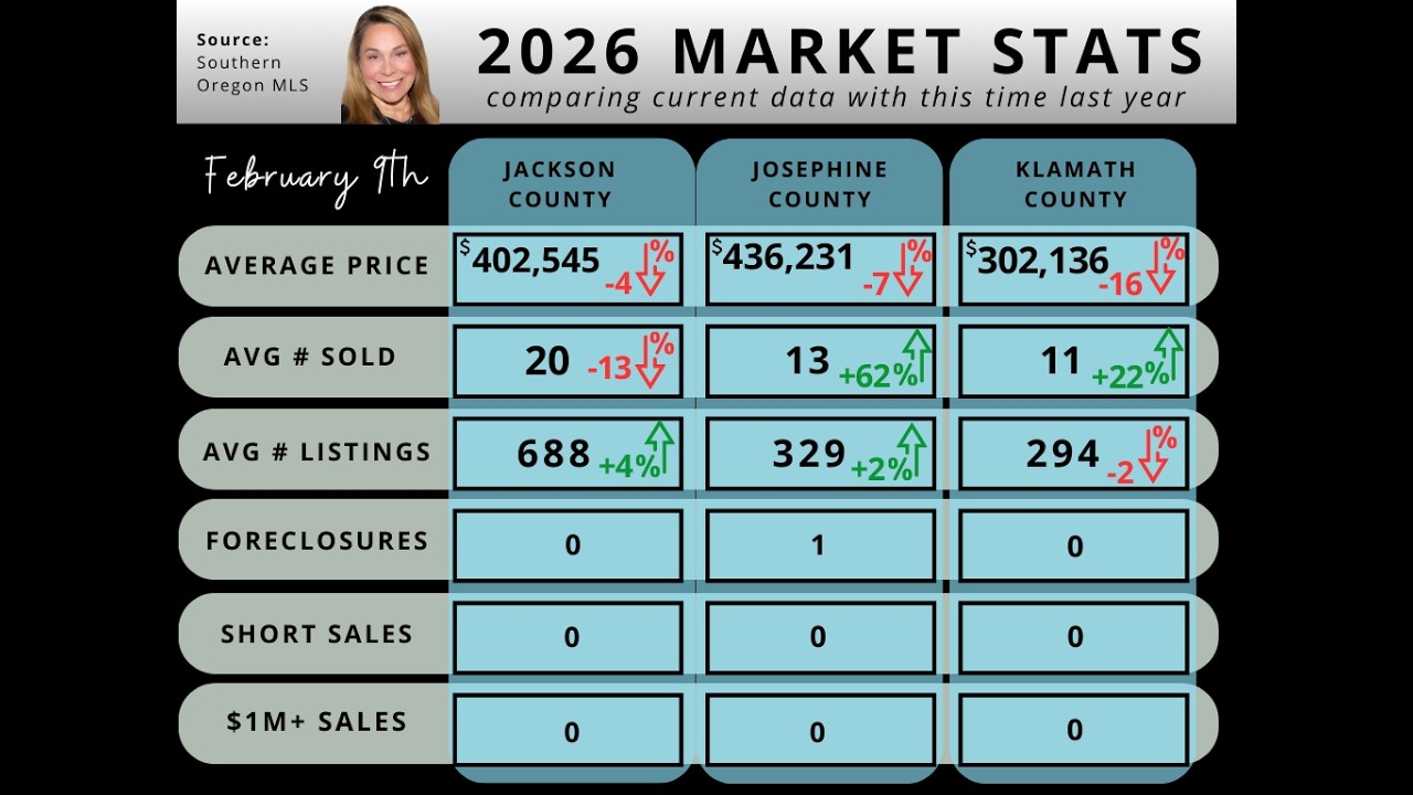 February 9th, 2026 Southern Oregon Housing Market Update