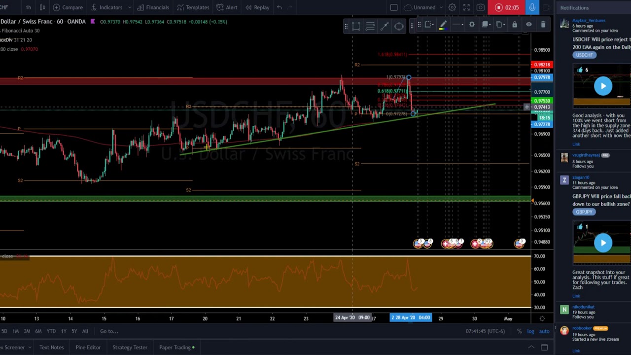 USDCHF Update!