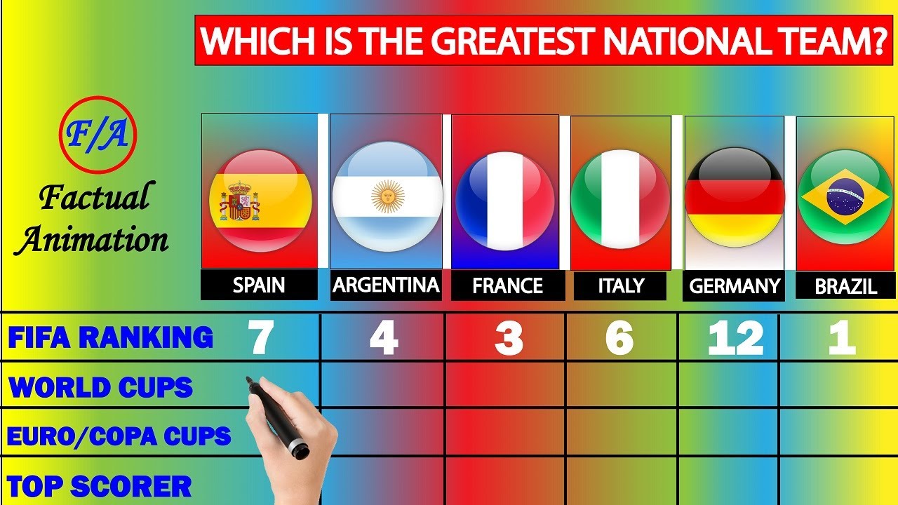 Greatest National Football Teams Compared | Brazil vs Germany vs Italy vs Argentina v France v Spain