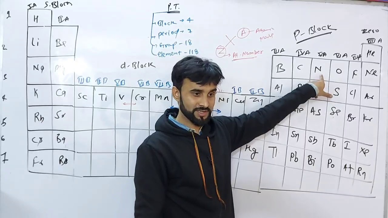 @#periodic table short trick for learning# aim career institute by - BHOOPENDRA sir