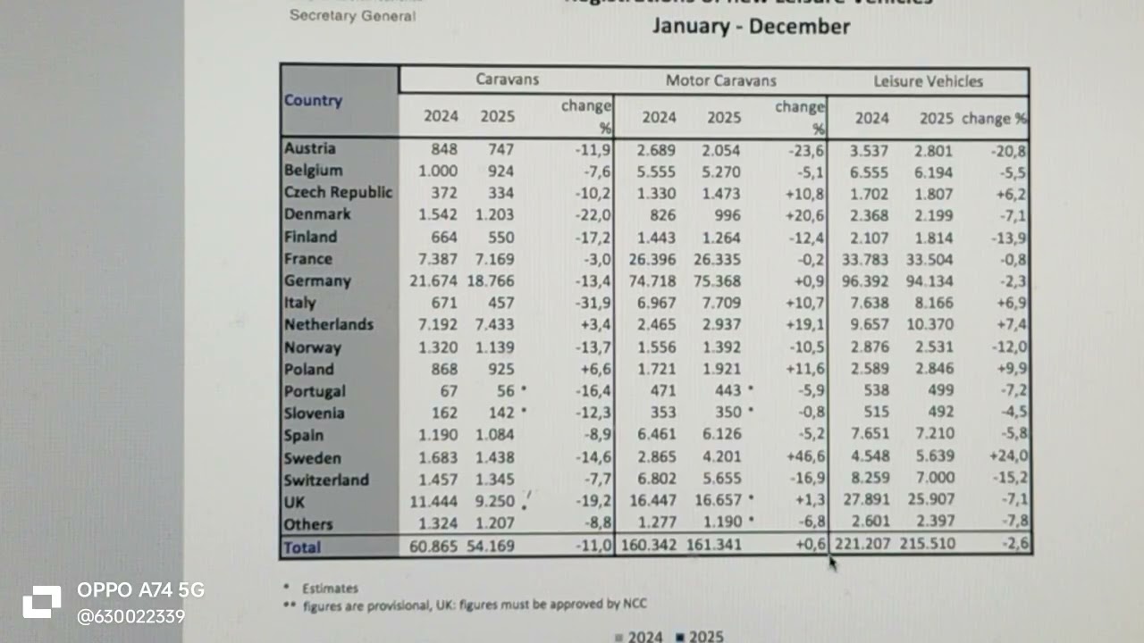 ¿🚨ALARMA BAJADA VENTA 🤔DE AUTOCARAVANAS🚌👂 EN ESPAÑA Y EUROPA ?¡DATOS !