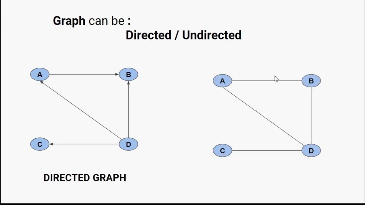 Directed/Undirected Graphs