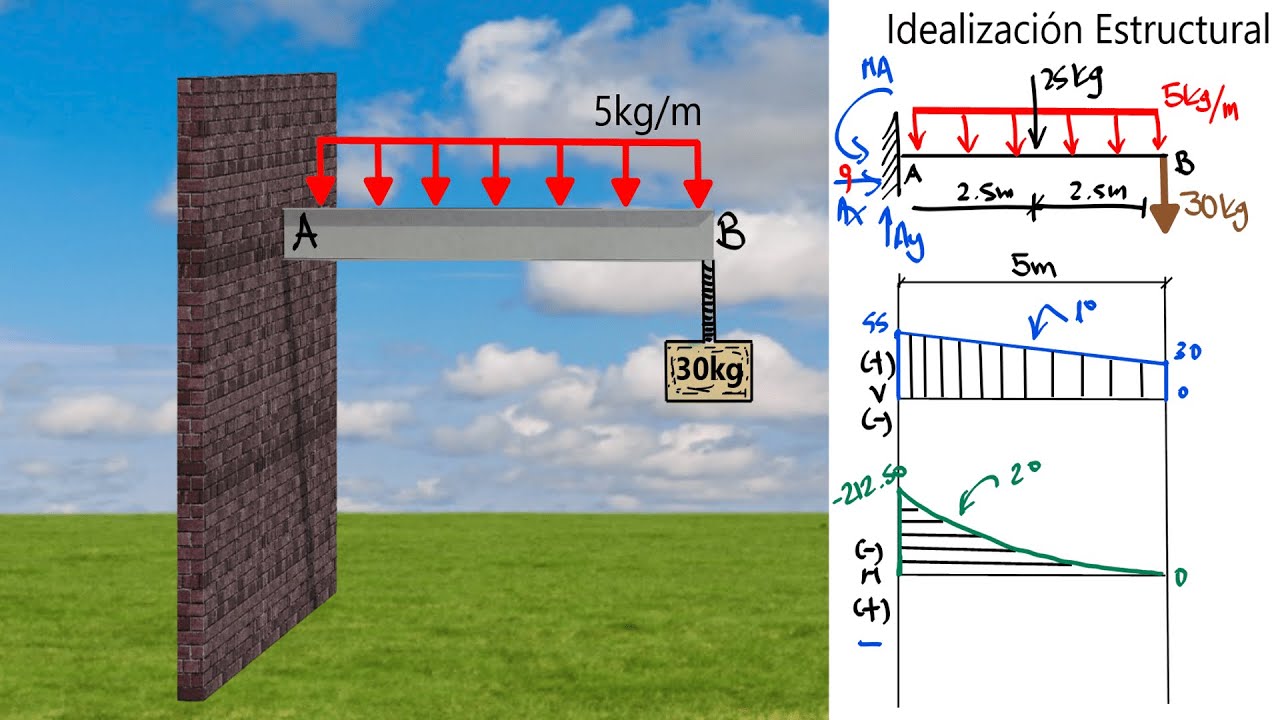 VIGA EMPOTRADA EN VOLADIZO - CÁLCULO DE DIAGRAMAS DE CORTANTE , MOMENTO FLECTOR Y REFUERZO DE ACERO