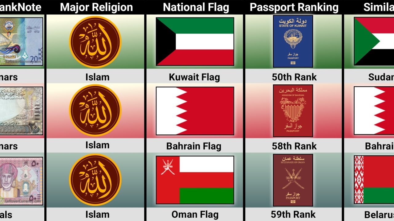 🇰🇼 Kuwait vs 🇧🇭 Bahrain vs 🇴🇲 Oman ~ Country Comparison [Countryballs] | Universe Knowledge