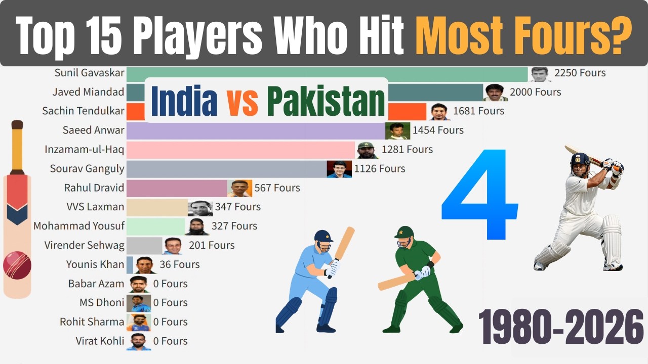 India vs Pakistan 🏏 | Top 15 Players Who Hit Most Fours (1980–2026)