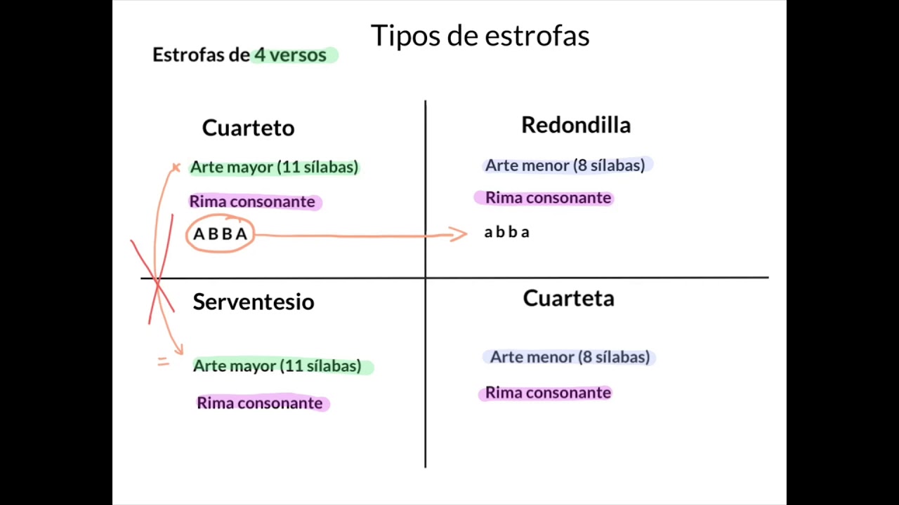 Lengua y literatura. Tipos de estrofas (II): estrofas de 4 versos