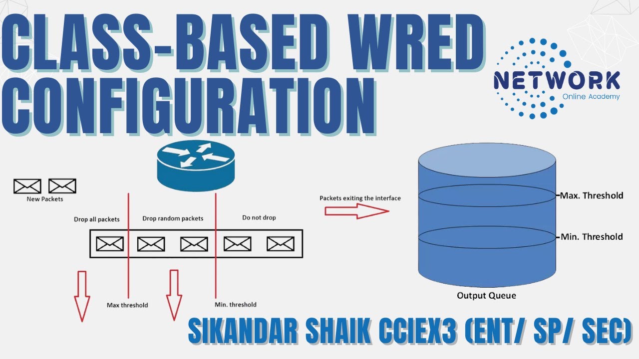 026 Class based WRED   Configuration