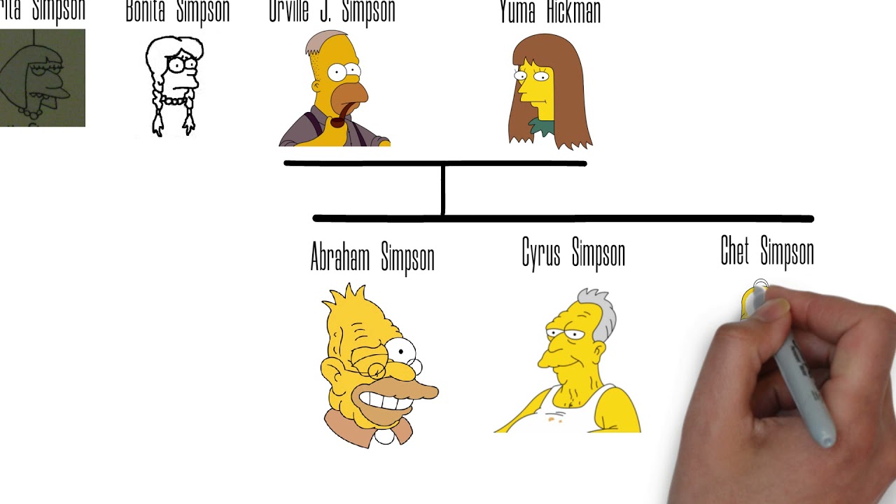 Árbol genealógico Familia Simpson | The Simpsons