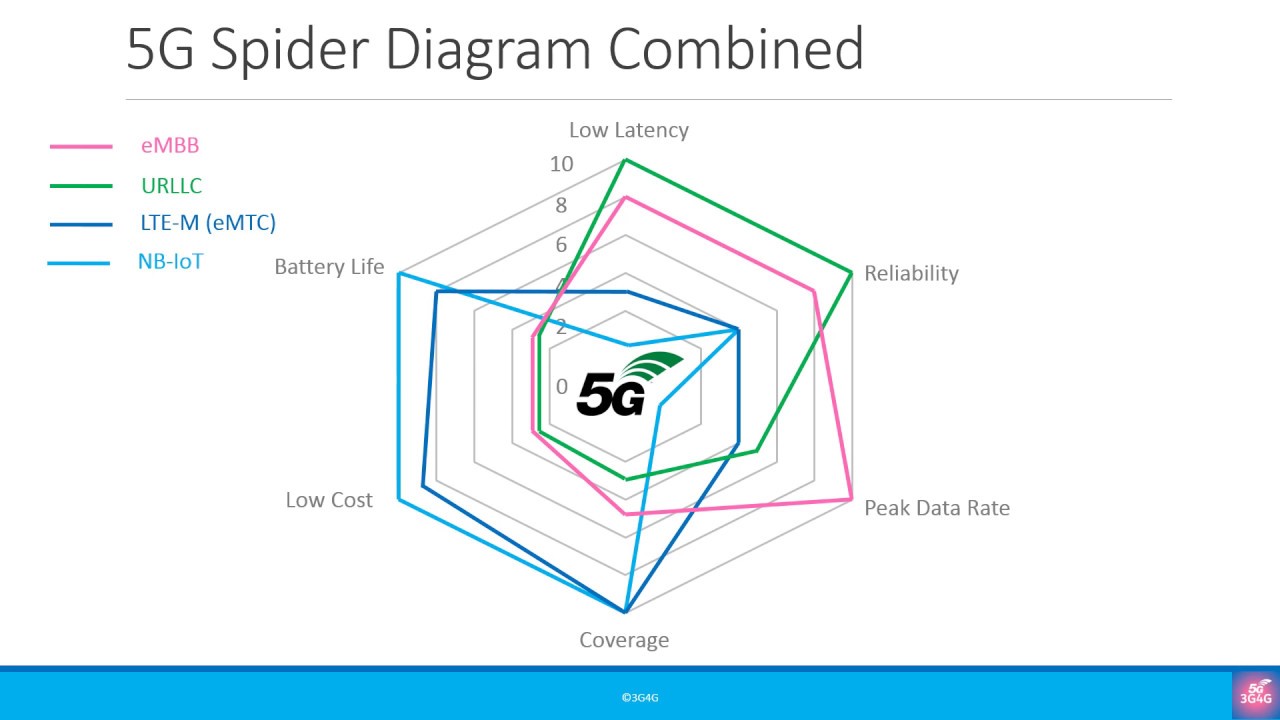 Misc: 5G Spider Diagrams