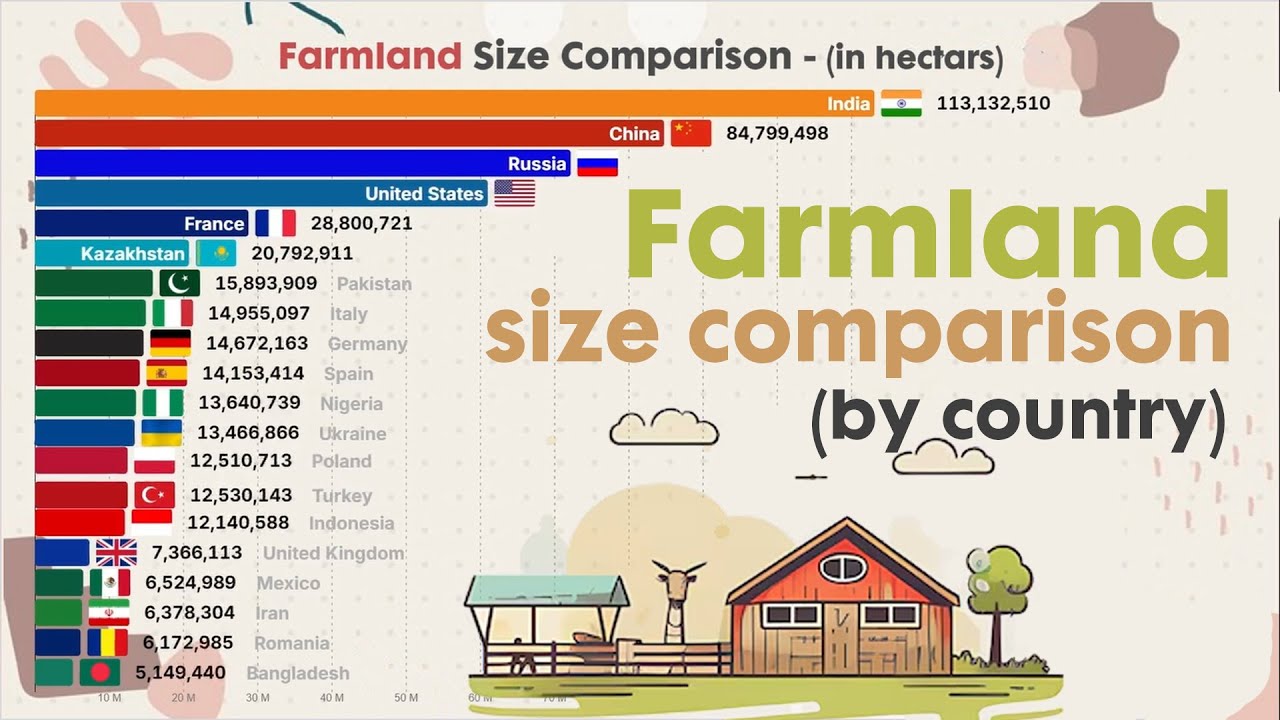 FARM SIZES COMPARISON BY COUNTRY (1500 – 2024)
