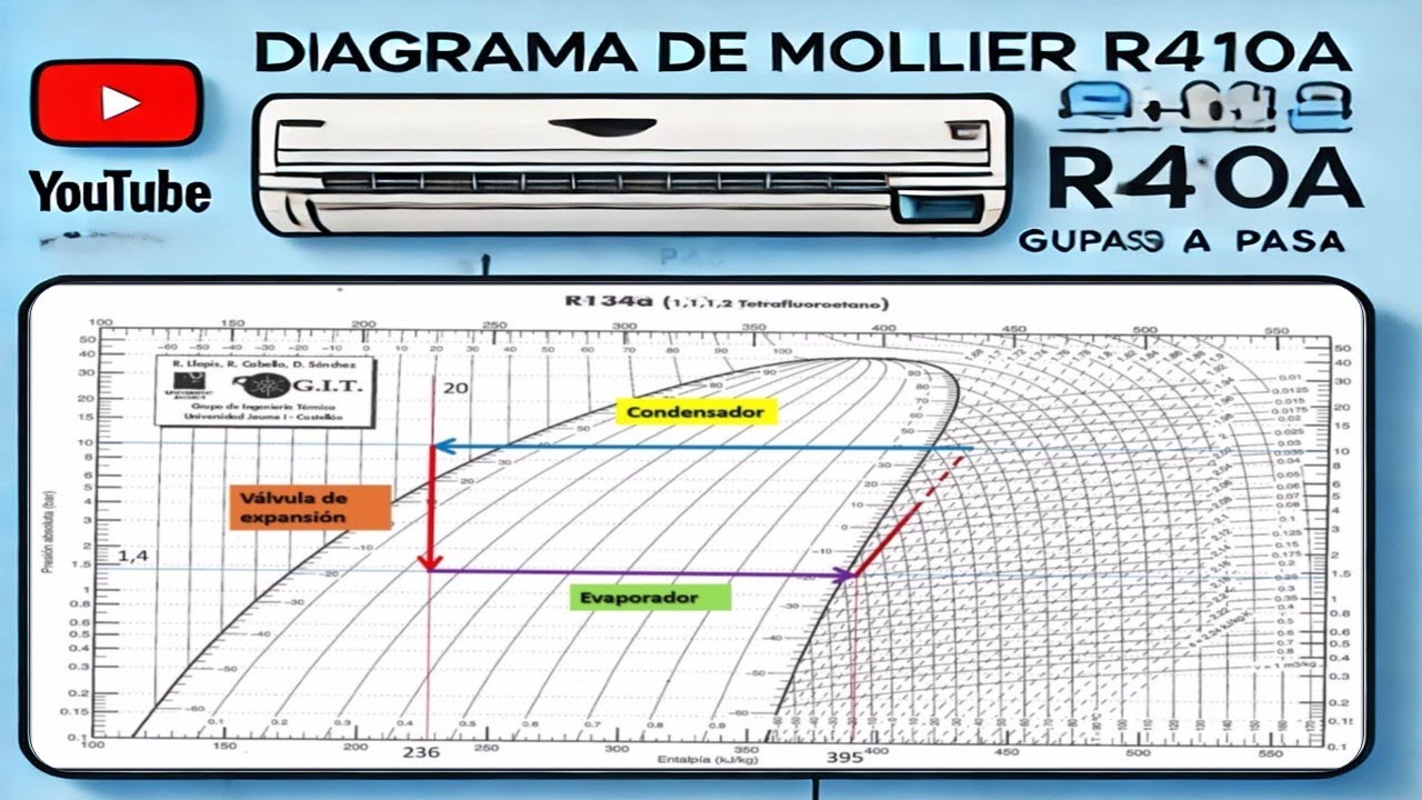 🔍Ejercicio DIAGRAMA de MOLLIER R410A: ✅ Cómo Interpretarlo FÁCILMENTE 🔧 | Guía Paso a Paso