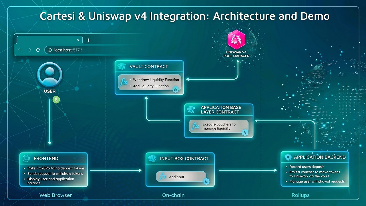 Uniswap v4 Integration with Cartesi | Architecture Walkthrough & Demo