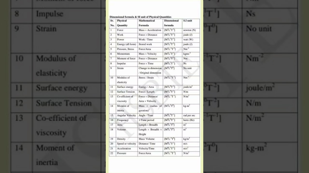 Dimensional formula and SI unit of physical quantities #neet #aiims #physics #education #iitjee