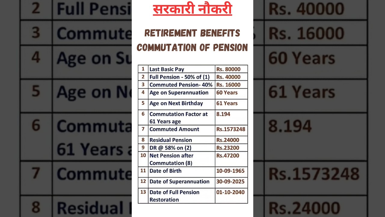 Retirement Benefits: Commutation of Pension Explained 💼💰|Pension Kitna Milega#salaryhike #ops #da