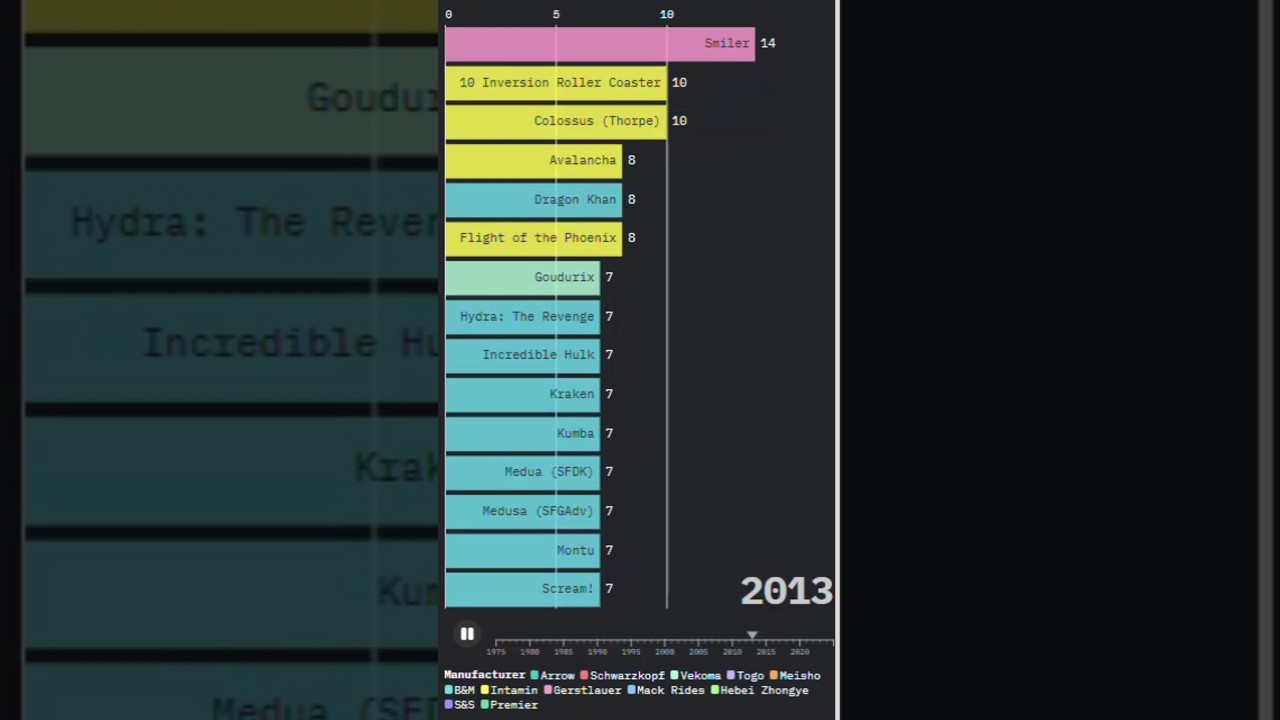 World Record Holders for Most Inversions on a Roller Coaster