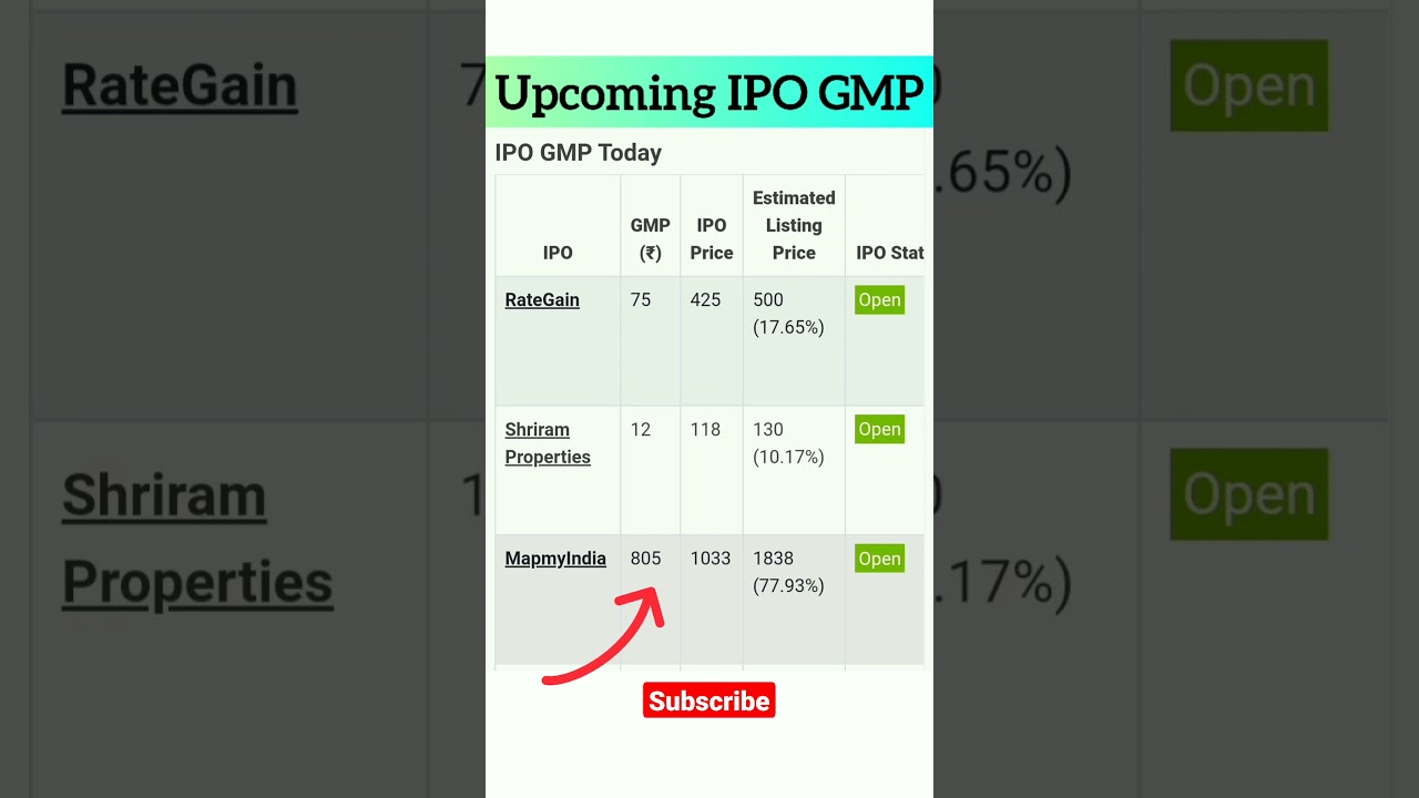 Upcoming IPO gray market premium 🤑 #shorts