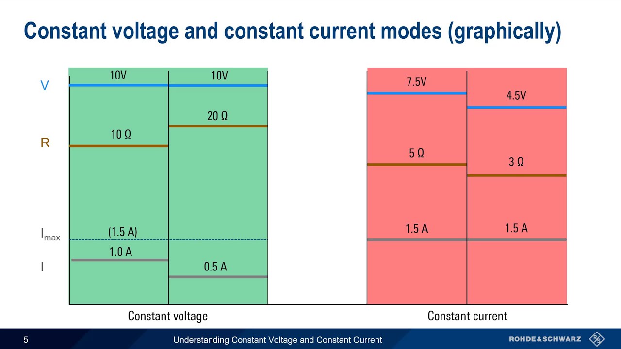 Understanding Constant Voltage and Constant Current