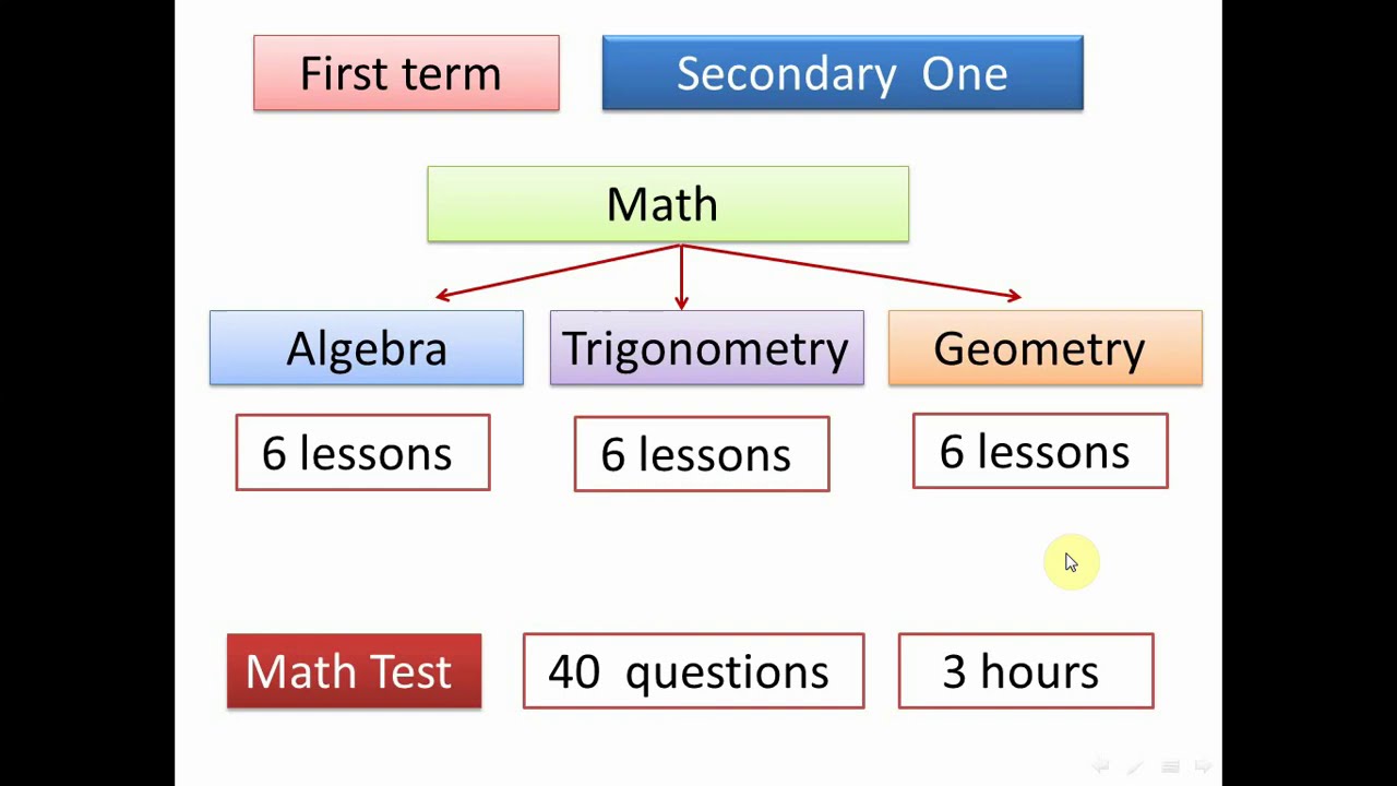 Algebra / secondary one /lesson 1 /part one /first term /Math/ complex number