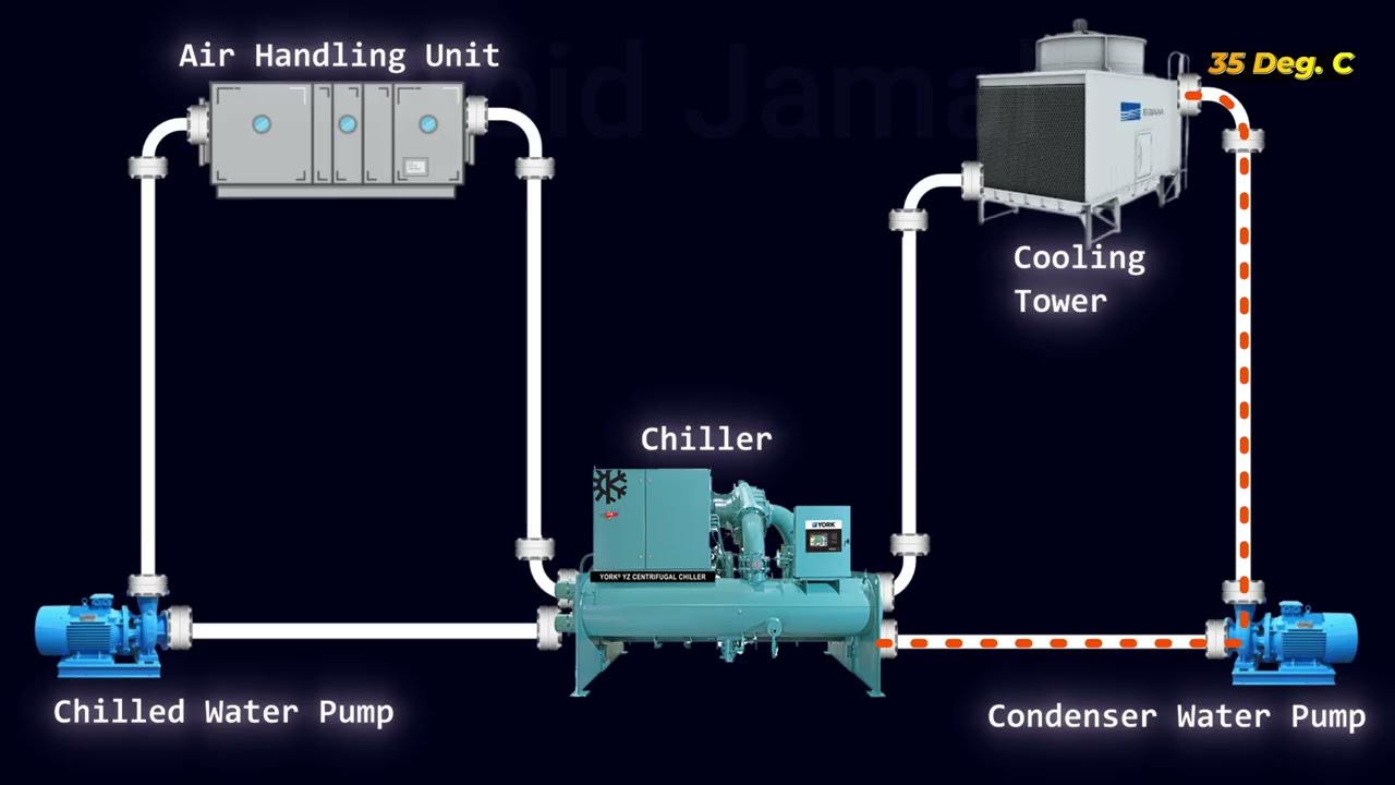 Chiller plant working animation | Chiller plant working principle | In English