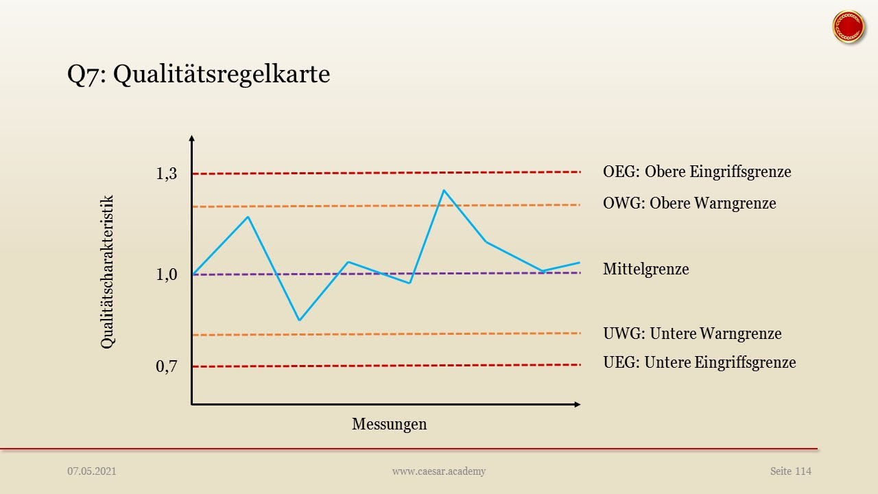 Q7 Qualit&auml;tsregelkarte - 👨🏼&zwj;🎓 EINFACH ERKL&Auml;RT 👩🏼&zwj;🎓