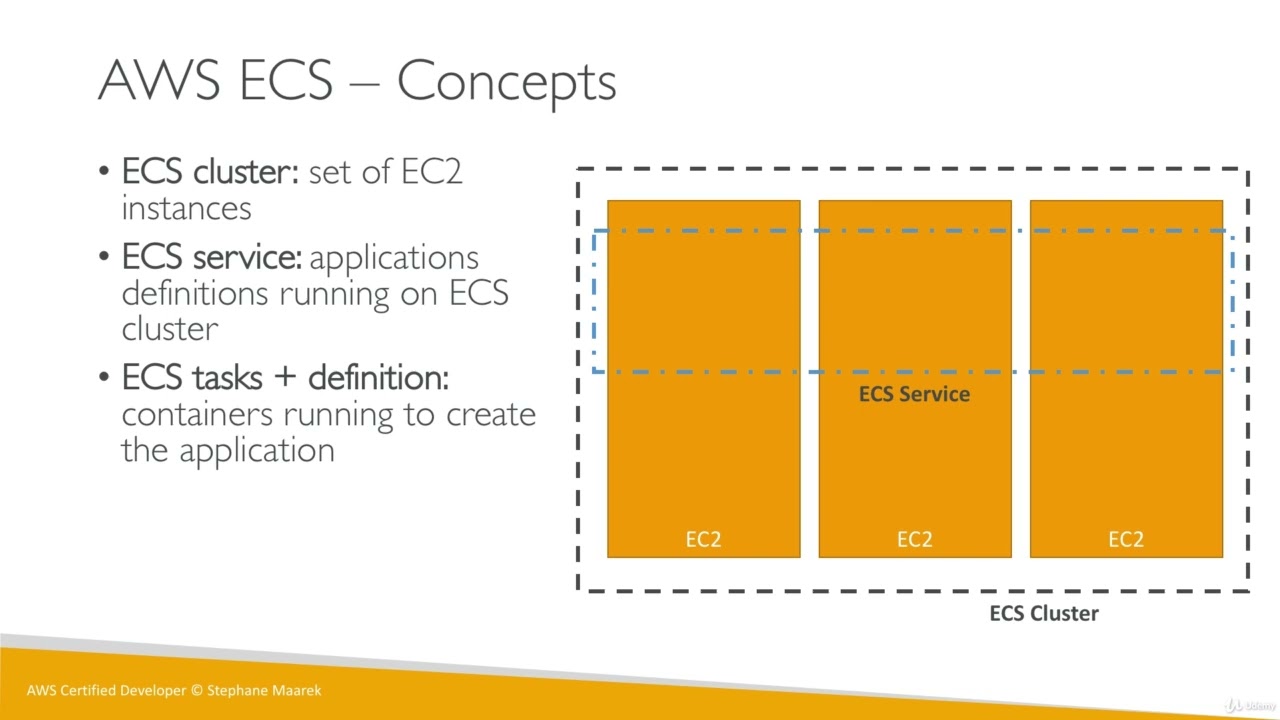 18. 5  AWS ECS Overview