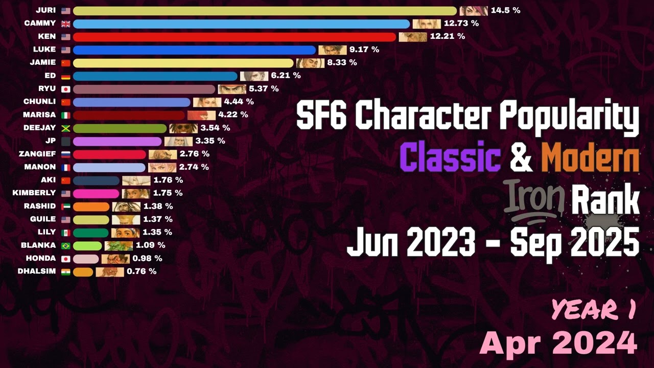 SF6 Character Popularity — All Style • Iron Rank (Jun 2023–Sep 2025)