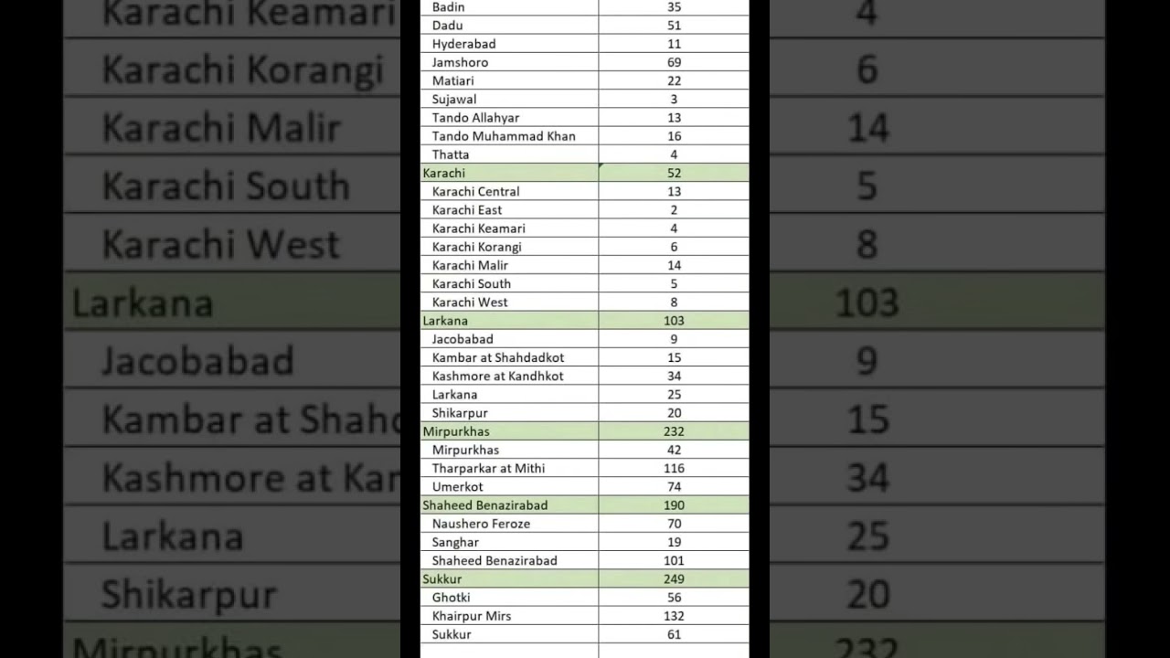 Junior Science Teacher BPS-14 District Wise seats | List of JST BPS -14 Post in Sindh Province
